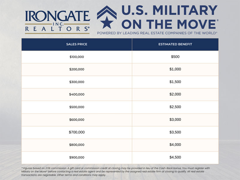 Military on the Move | Military Real Estate Rebate Program